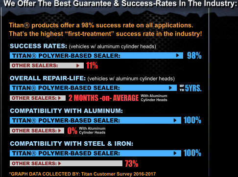 We Offer The Best Guarantee & Success-Rates In The Industry: Titan products offer a 98% success rate on all applications.  Thats the highest first-treatment success rate in the industry! 98% TITAN POLYMER-BASED SEALER: 11% OTHER SEALERS: SUCCESS RATES: (vehicles w/ aluminum cylinder heads) TITAN POLYMER-BASED SEALER: OTHER SEALERS: OVERALL REPAIR-LIFE: (vehicles w/ aluminum cylinder heads) 5YRS. 2 MONTHS -on- AVERAGE With Aluminum Cylinder Heads TITAN POLYMER-BASED SEALER: OTHER SEALERS: COMPATIBILITY WITH ALUMINUM: With Aluminum Cylinder Heads 100% 0% TITAN POLYMER-BASED SEALER: OTHER SEALERS: COMPATIBILITY WITH STEEL & IRON: 100% 73% *GRAPH DATA COLLECTED BY: Titan Customer Survey 2016-2017
